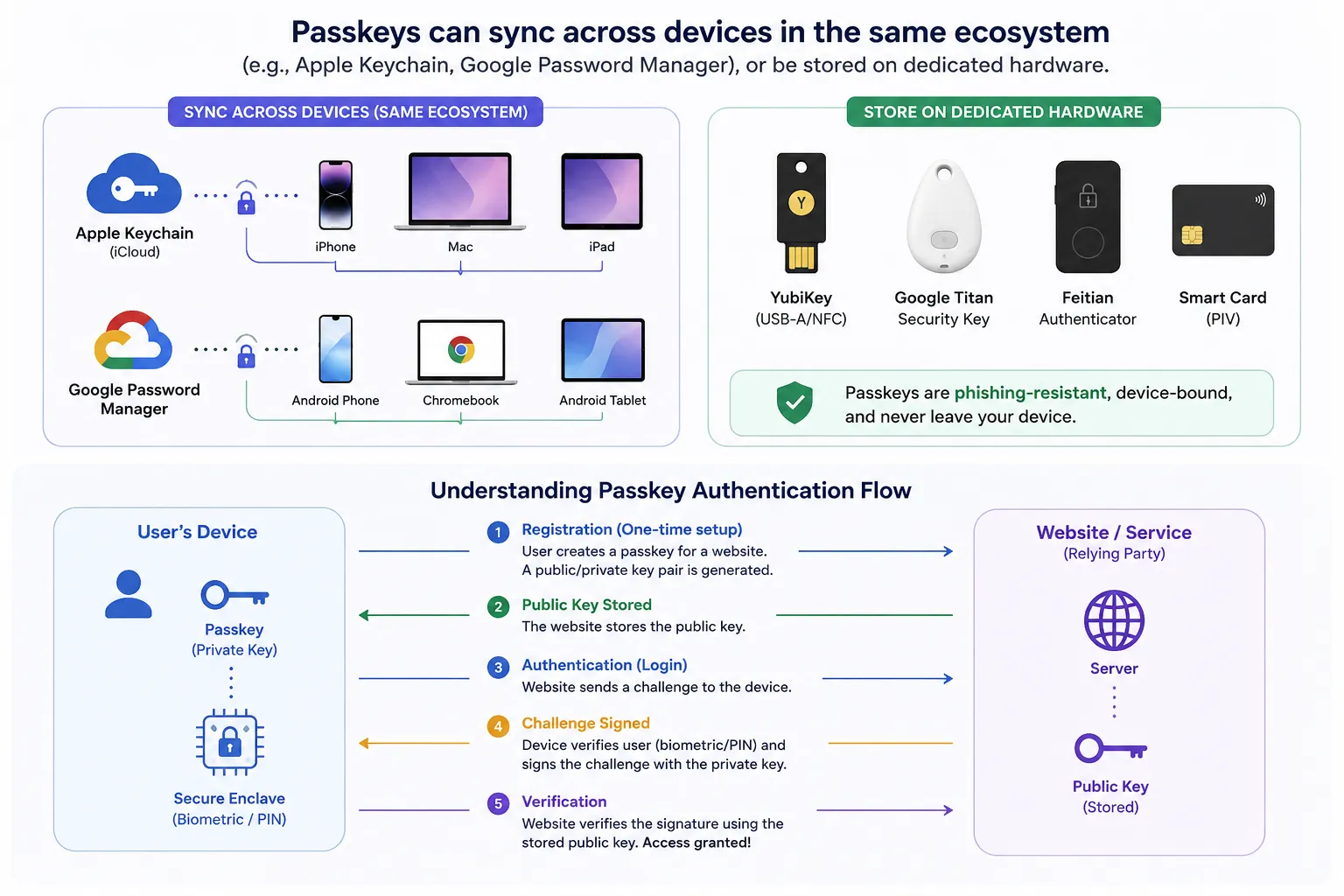 Enabling Passkeys, Windows Hello Fingerprint, and Hardware Biometrics for Advanced 2FA